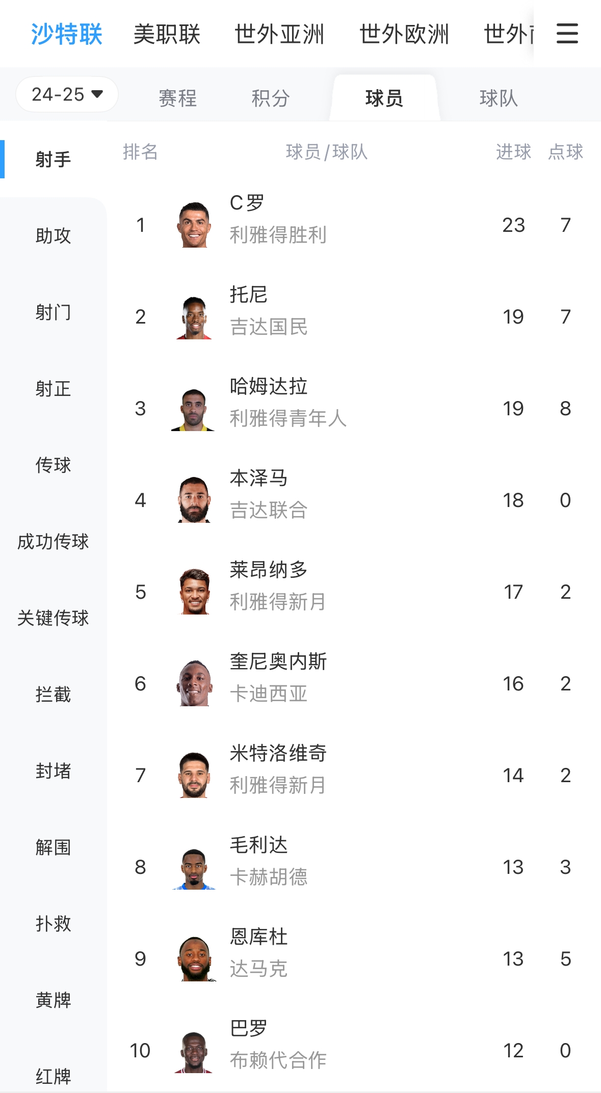 夺冠在望！本泽马：什么最重要？罚点还是赢球？我不在乎罚点